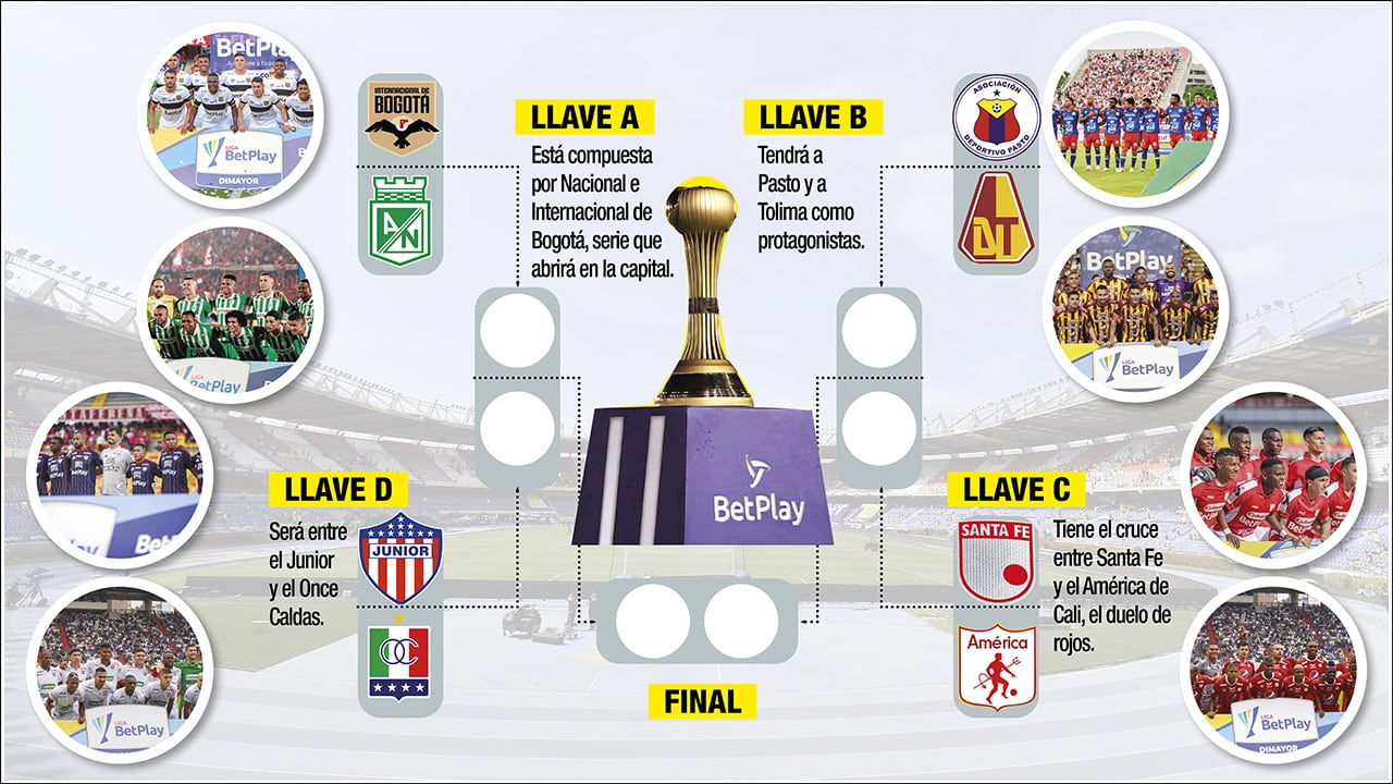 Así se jugarán los cuartos de final de la Liga BetPlay 2026-I Ocho ...