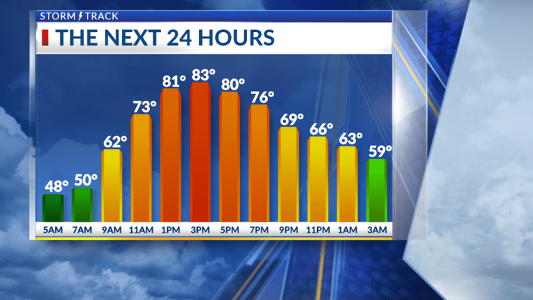 Hot start to the weekend with showers possible tonight