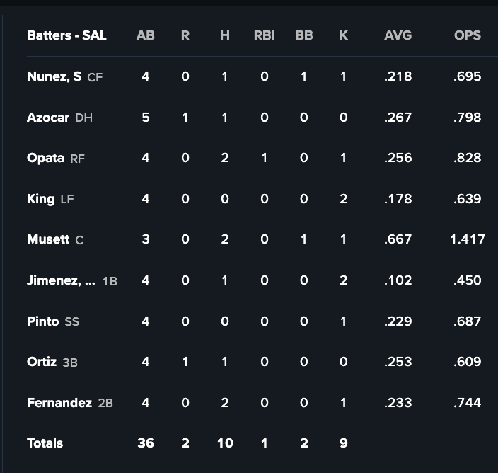 Red Sox minor lines: Noah Song notches win