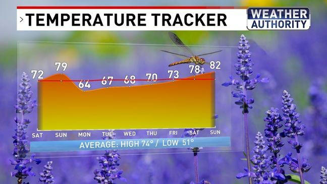 Tracking a few showers & storms for Mother's Day weekend in Maryland