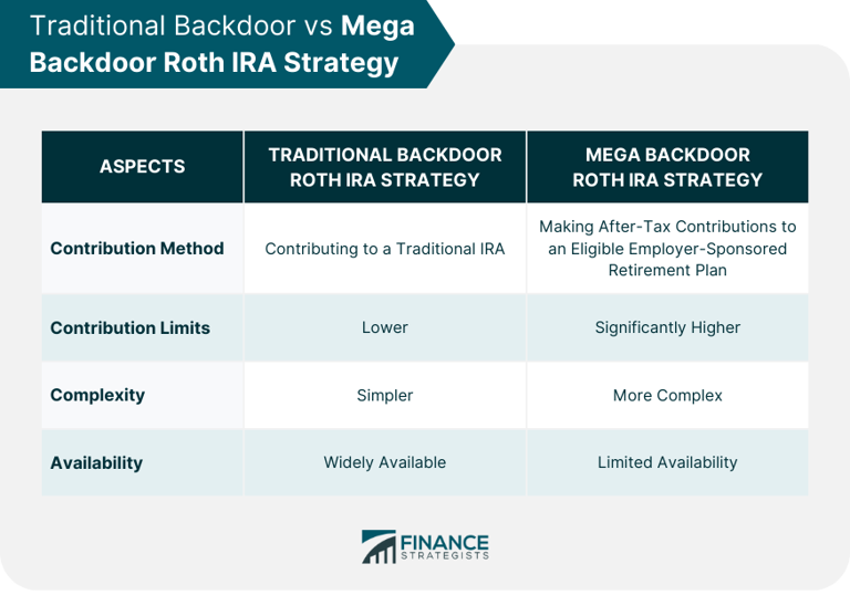 Overview of how the mega backdoor Roth IRA strategy can work