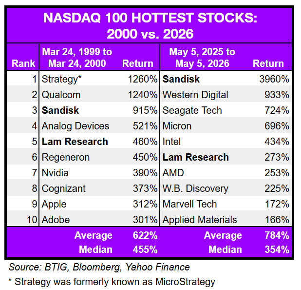 The Nasdaq's top winners are now running hotter than in 2000: Chart of ...