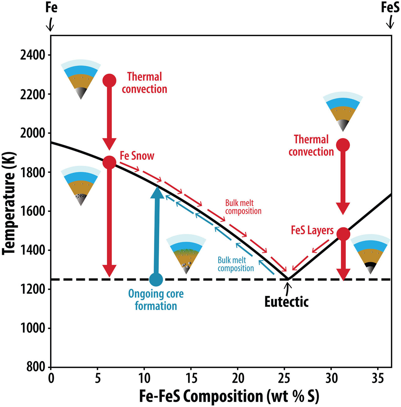 Ganymede's unique magnetic field may be powered by ongoing core ...