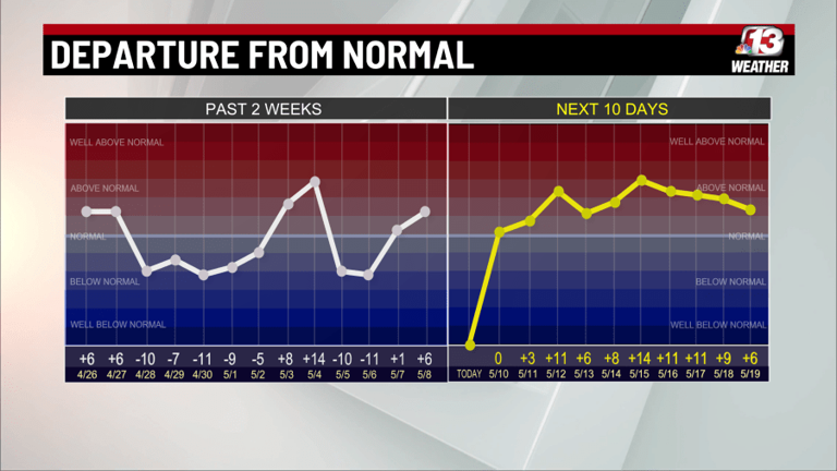 Iowa weather: Warmer week with rain chances ahead