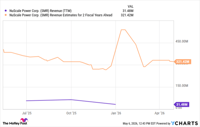 In 10 years, will you wish you'd bought NuScale Power stock right now?
