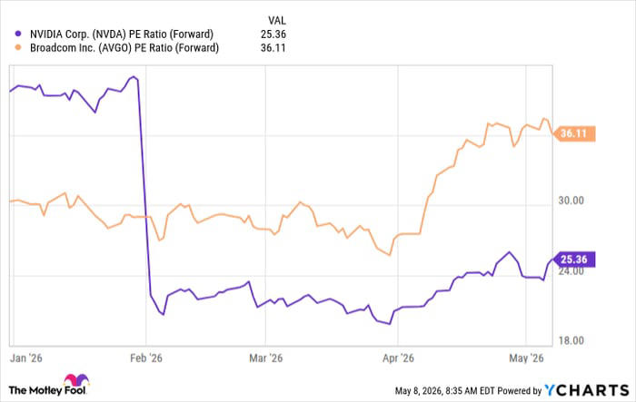 Is Nvidia still the best AI stock to buy in 2026, or is this challenger?