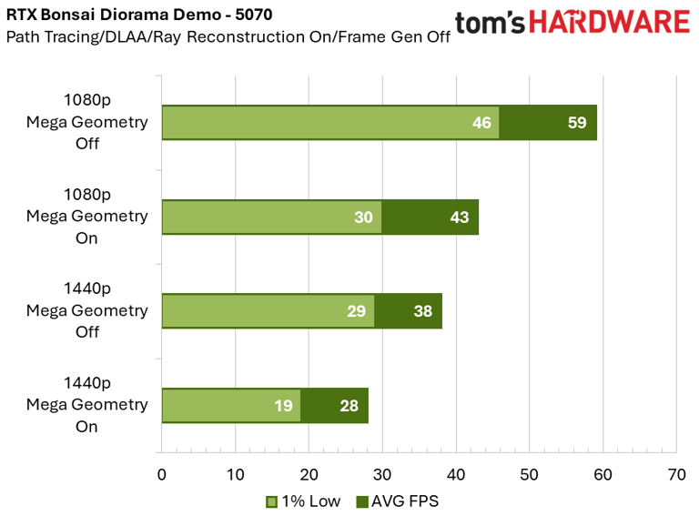 Testing Nvidia's RTX Mega Geometry tech