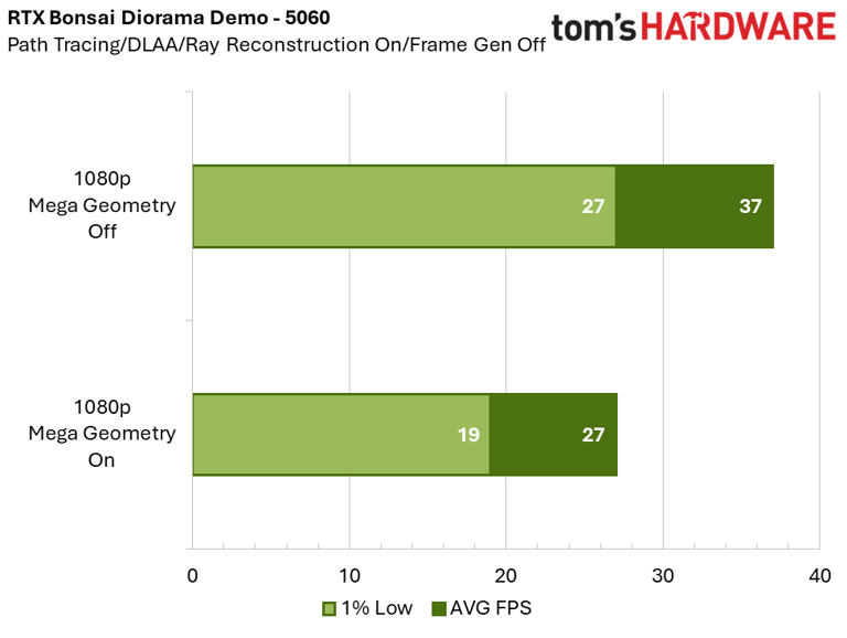 Testing Nvidia's RTX Mega Geometry tech