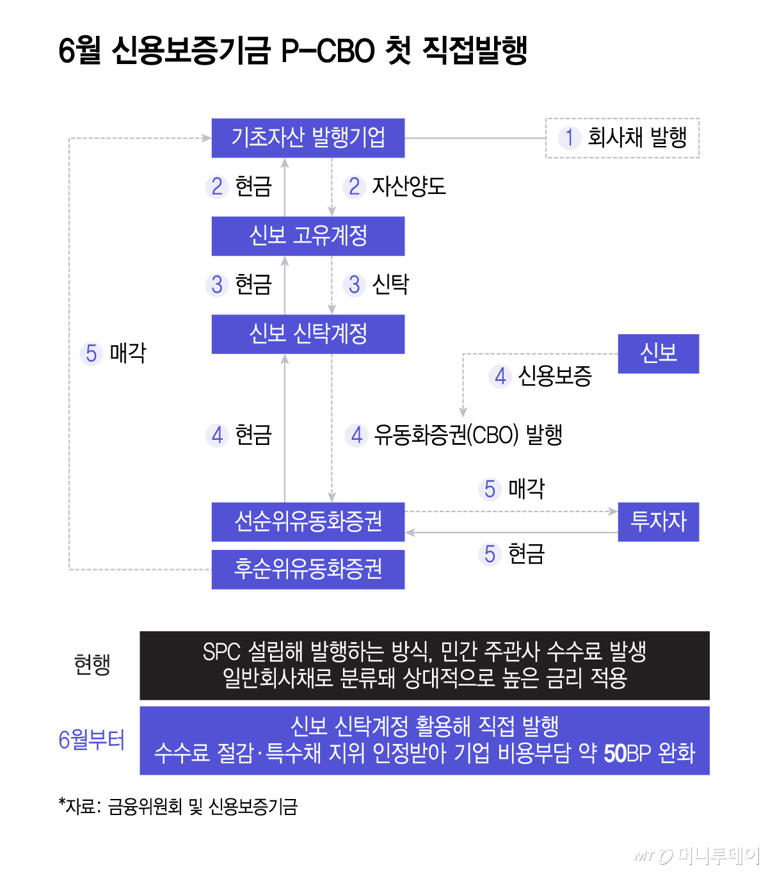 신보, 6월 P-CBO 첫 직접발행 '중동 피해' 철강업 수혜 전망