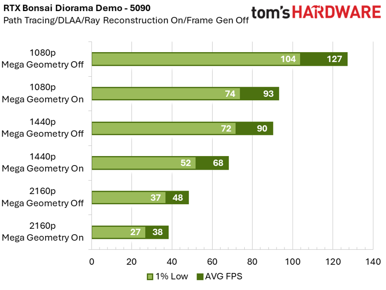 Testing Nvidia's RTX Mega Geometry tech