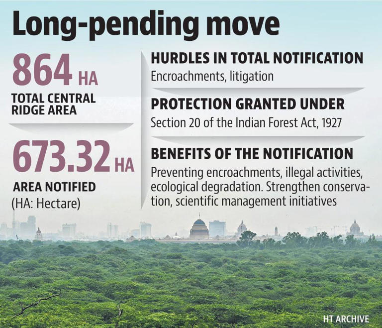 Delhi notifies over 75% of central ridge as reserved forest, boosts ...