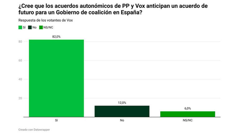 8 de cada 10 votantes del PP y Vox creen que los pactos autonómicos ...