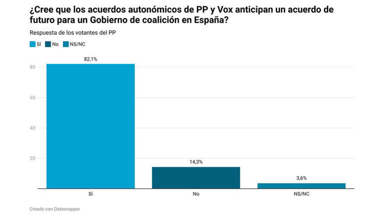 8 de cada 10 votantes del PP y Vox creen que los pactos autonómicos ...