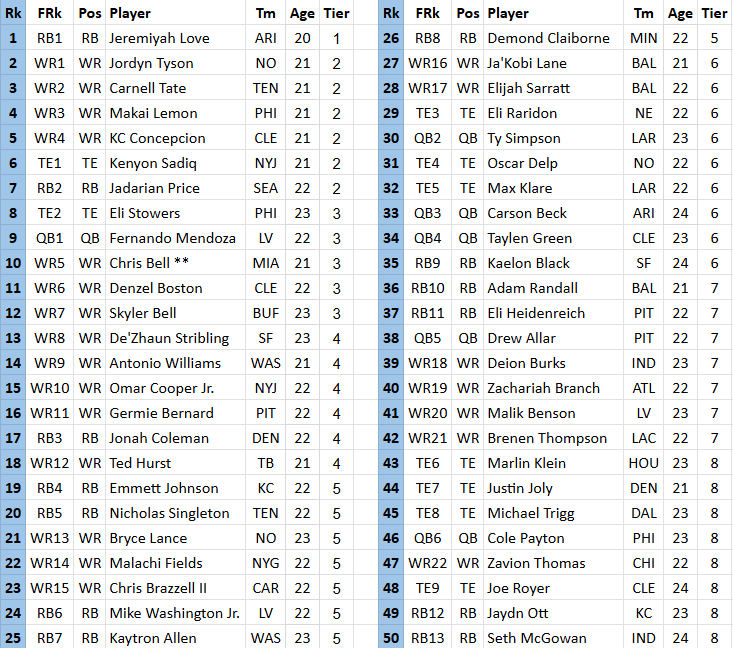 2026 fantasy football rookie dynasty/keeper rankings - 1 QB