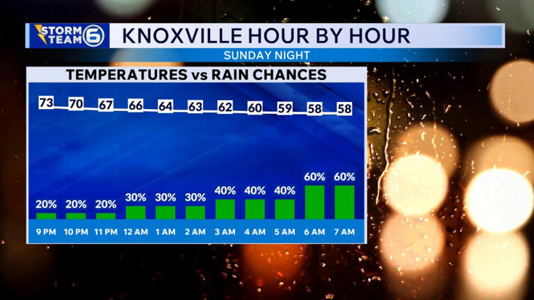 Knoxville Mother’s Day forecast: Warm and mainly dry