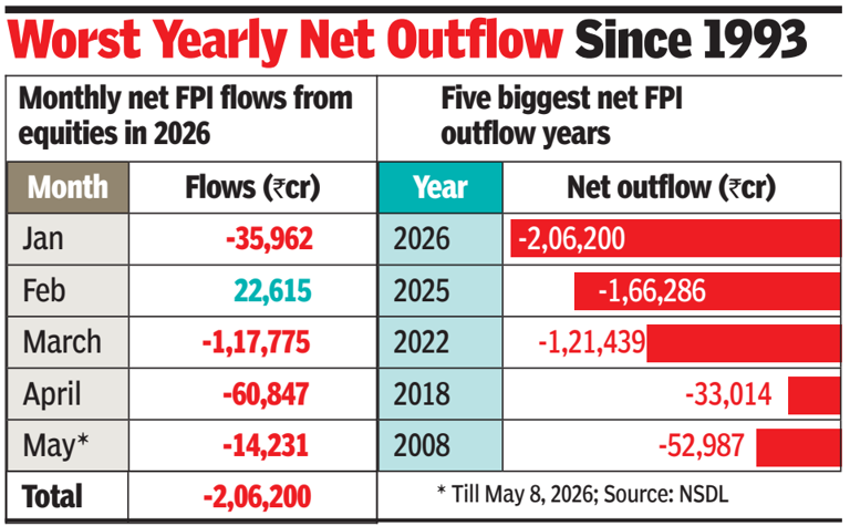Net FPI outflows cross 2 lakh crore, top FY25 record within 5 months