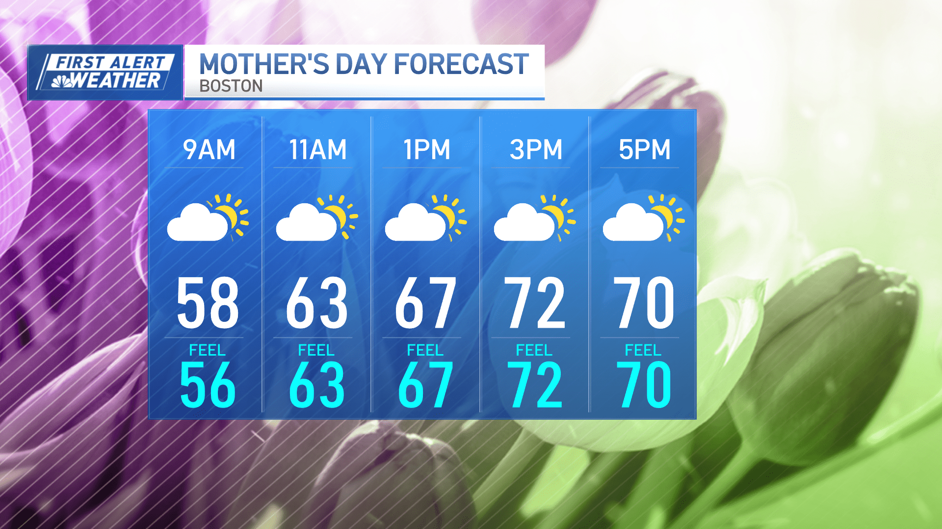 Warmer, drier Mother's Day with a chance of afternoon showers