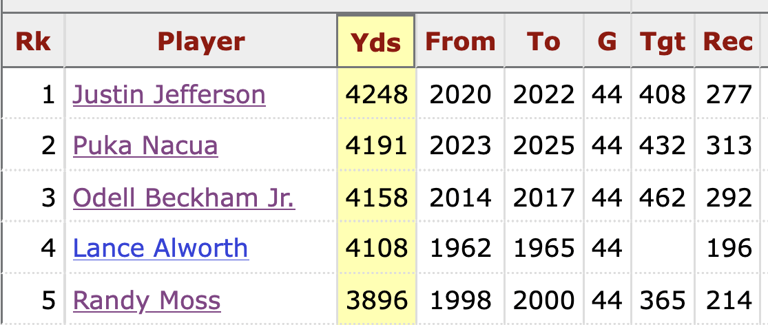 Puka Nacua could pass Justin Jefferson for NFL record