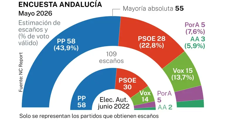 Juanma Moreno mantiene la absoluta en Andalucía y María Jesús Montero ...