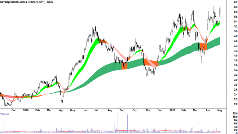 ChartWatch ASX scans: Develop Global, Metals X, Beach Energy, CSL, IDP ...