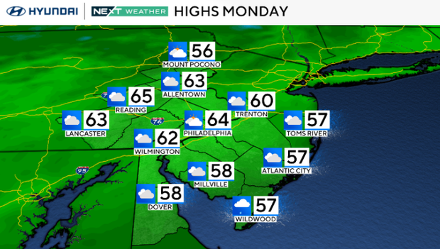 Mostly cloudy and cooler Monday in Philadelphia region. Here's the ...