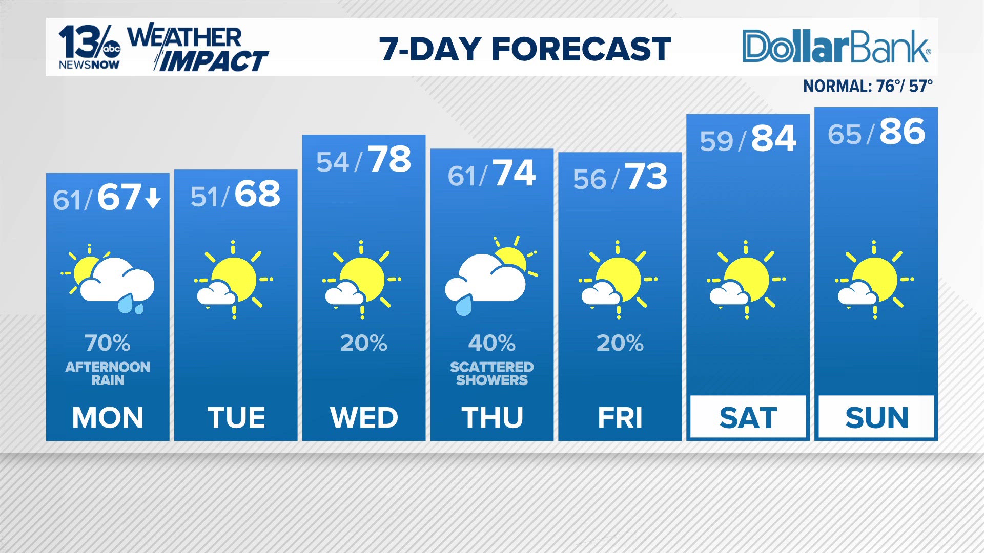 Forecast: Cold front to bring rain, breezy conditions on Monday
