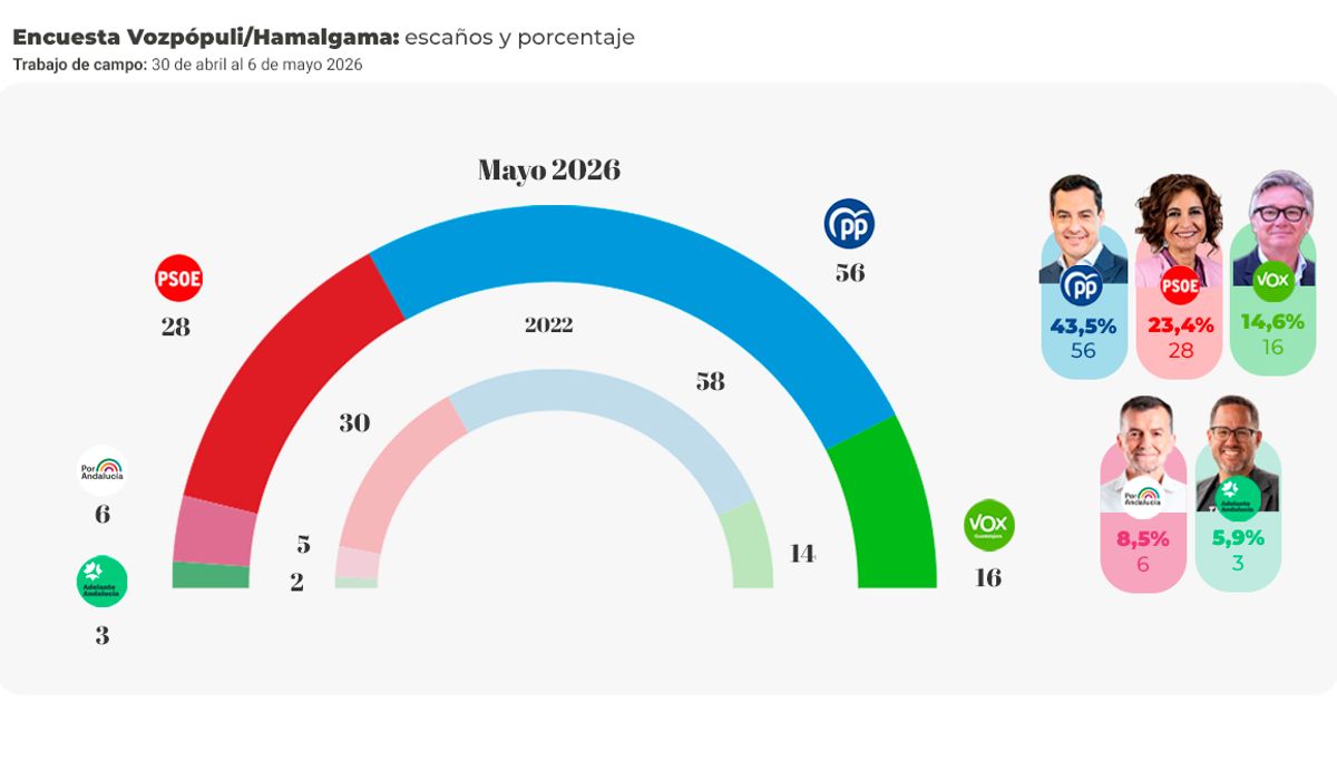 Juanma Moreno retiene la mayoría absoluta en Andalucía y el PSOE sufre ...