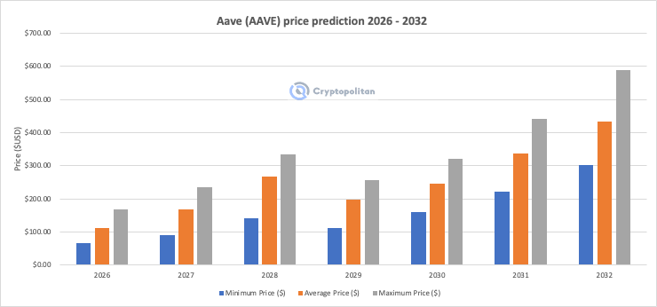 Aave Price Prediction 2026-2032