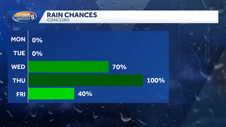 Cooler temperatures, unsettled weather return to NH this week