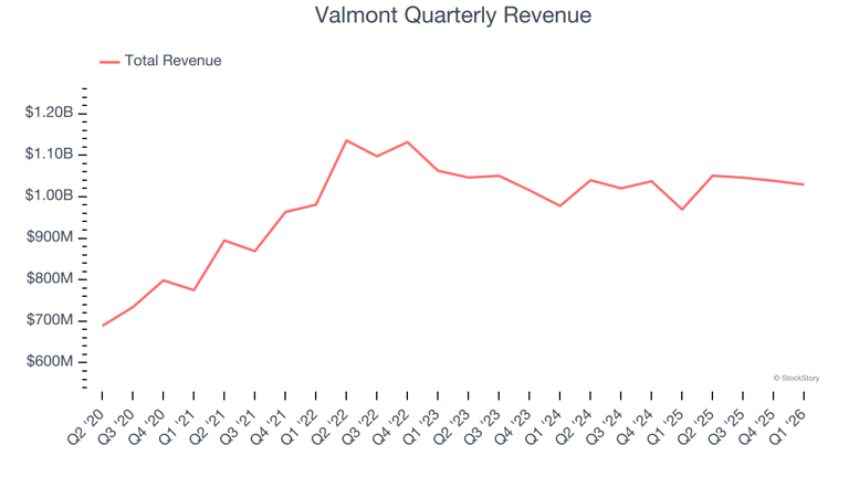 2 reasons to watch VMI and 1 to stay cautious