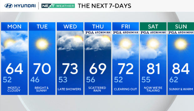 Mostly cloudy and cooler Monday in Philadelphia region. Here's the ...