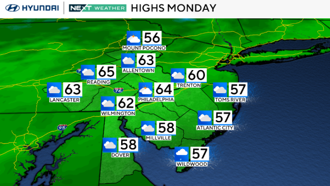 Mostly cloudy and cooler Monday in Philadelphia region. Here's the ...
