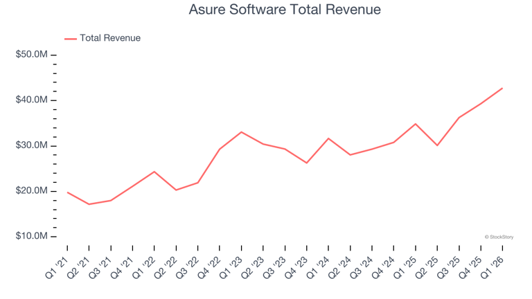 Winners and losers of Q1: Asure Software (NASDAQ:ASUR) vs the rest of ...