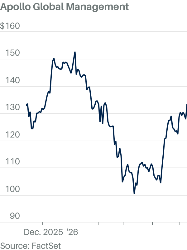 Apollo in talks to sell $3 billion fund, report says. What it says ...