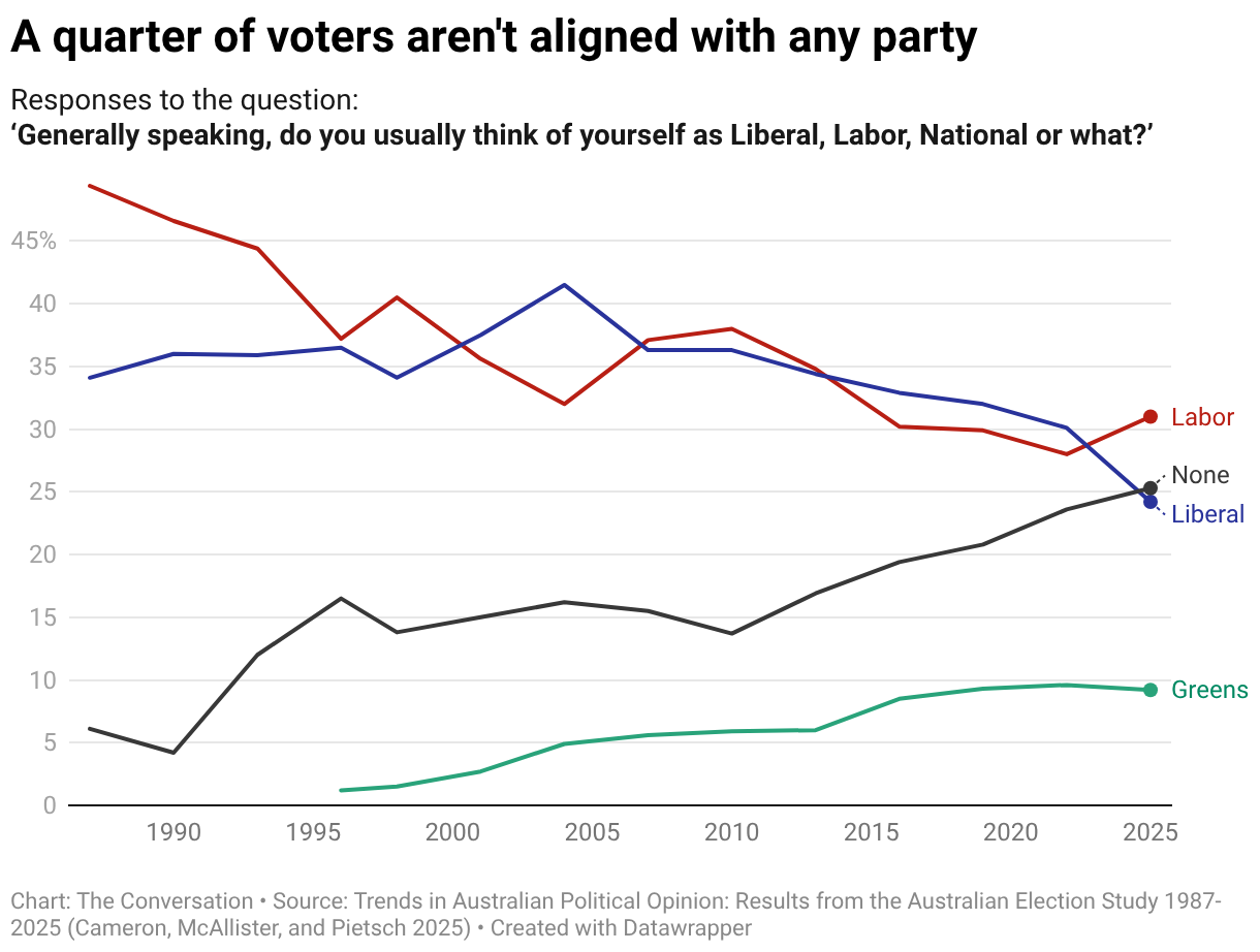 Picture of One Nation’s rise may seem sudden, but it follows long-term voter trends
