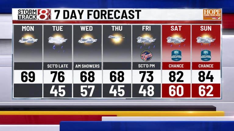 Beautiful weather to start the week, storms return mid-week | May 11, 2026