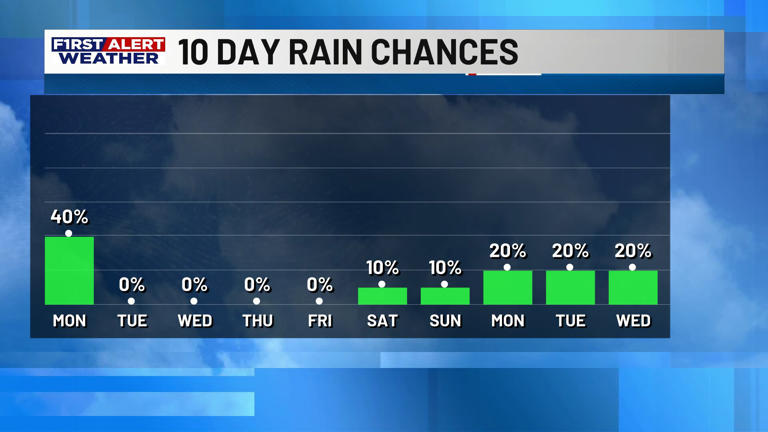 First alert forecast: Few showers and storms to start the week, ahead ...