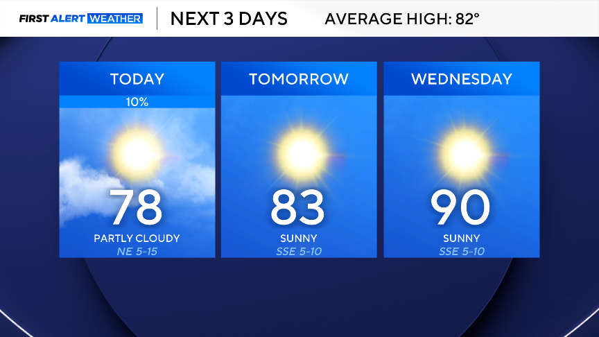 Temperatures in the 80s and 90s return as a midweek warm up spreads ...