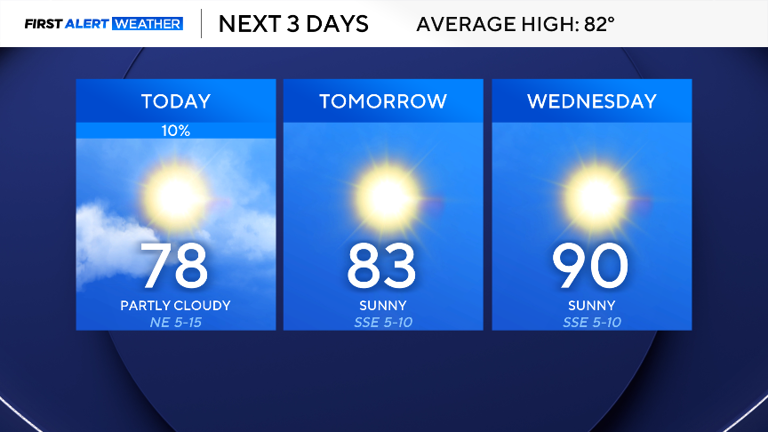 Temperatures in the 80s and 90s return as a midweek warm up spreads ...