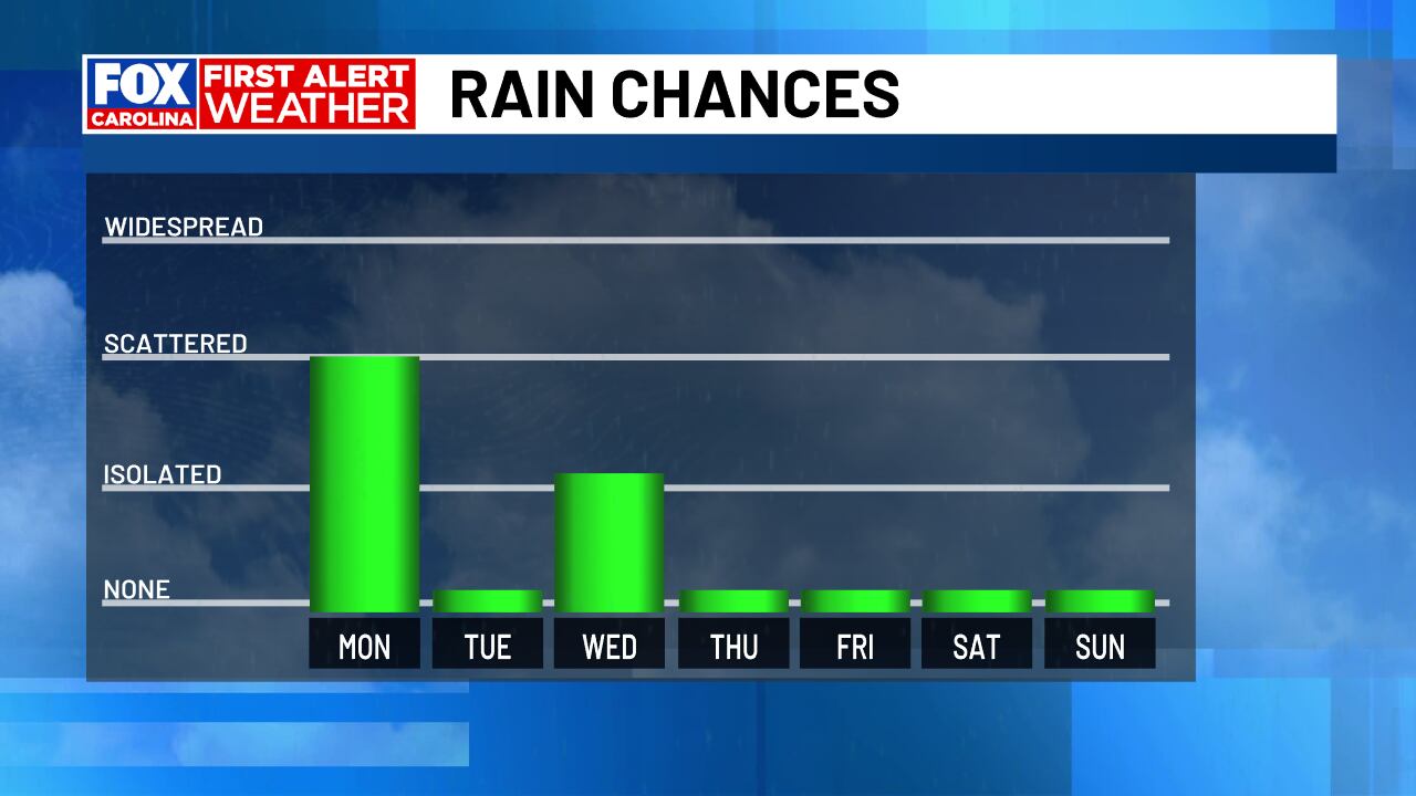 First alert: Cold front brings scattered showers today; sunshine takes ...