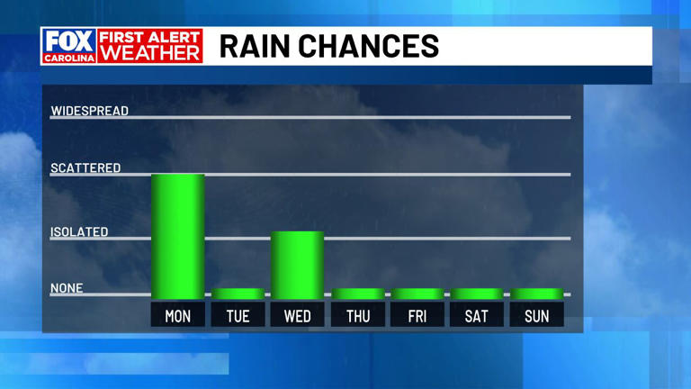 First alert: Cold front brings scattered showers today; sunshine takes ...