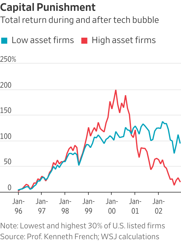 Leading stocks are losing their low-asset edge