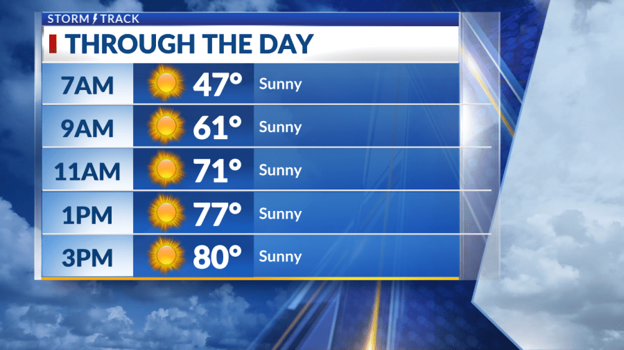 Warming trend with plenty of sunshine