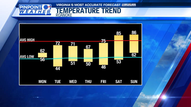 Pinpoint weather: Periods of rain on Monday