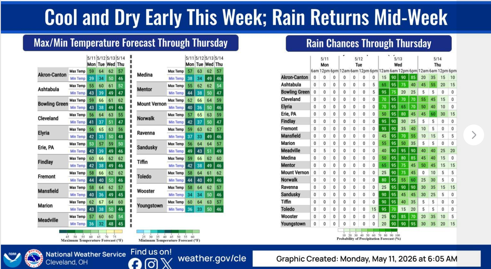 Stark County forecast showing frost, then rain and warmer weekend
