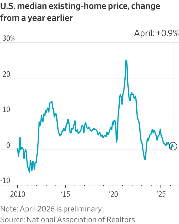 Housing market’s spring is shaping up as a bust after April sales were flat