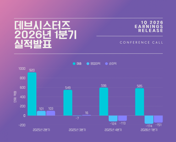 Devsisters reports Q1 loss of ₩17.4 billion, announces company-wide ...