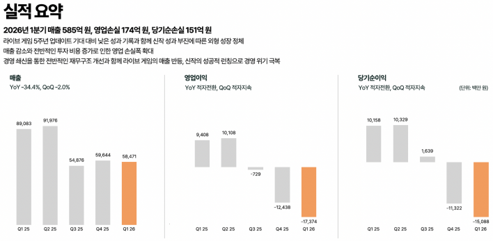 Devsisters reports Q1 loss of ₩17.4 billion, announces company-wide ...