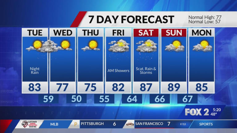 Warmup ahead, rain and storms late Tuesday