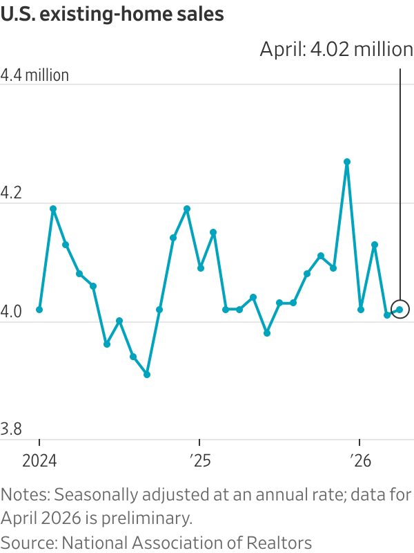 Housing market’s spring is shaping up as a bust after April sales were flat
